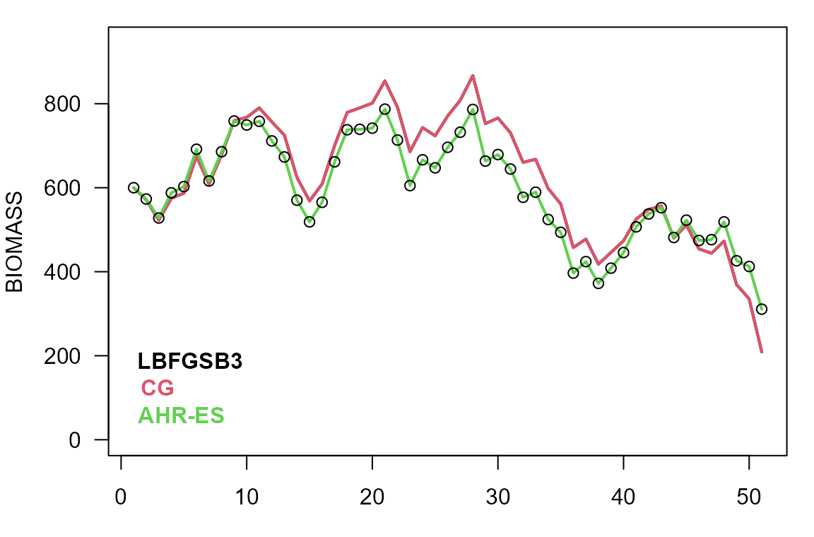 Plot of best results after parameter optimisation. 